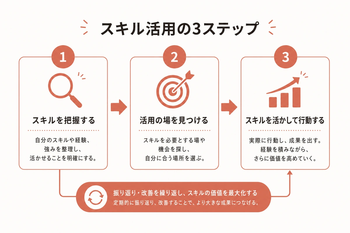 スキル活用の3ステップ