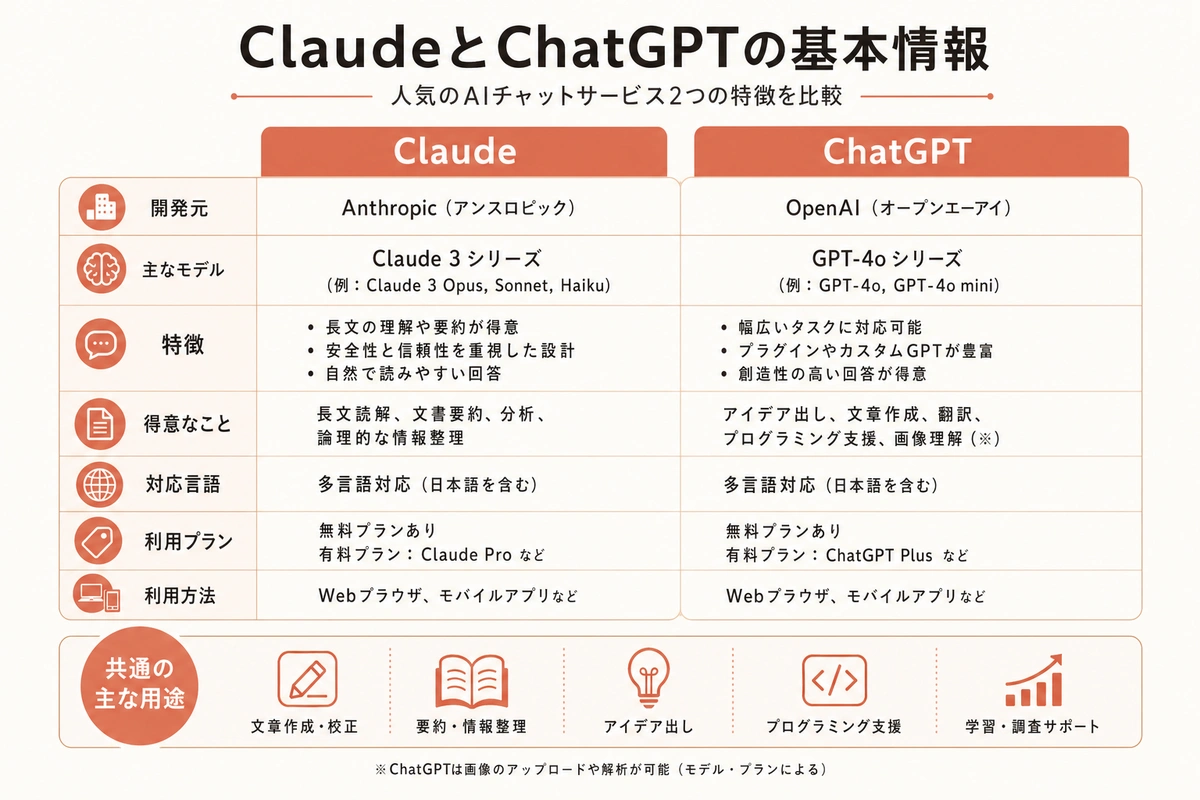 ClaudeとChatGPTの基本情報