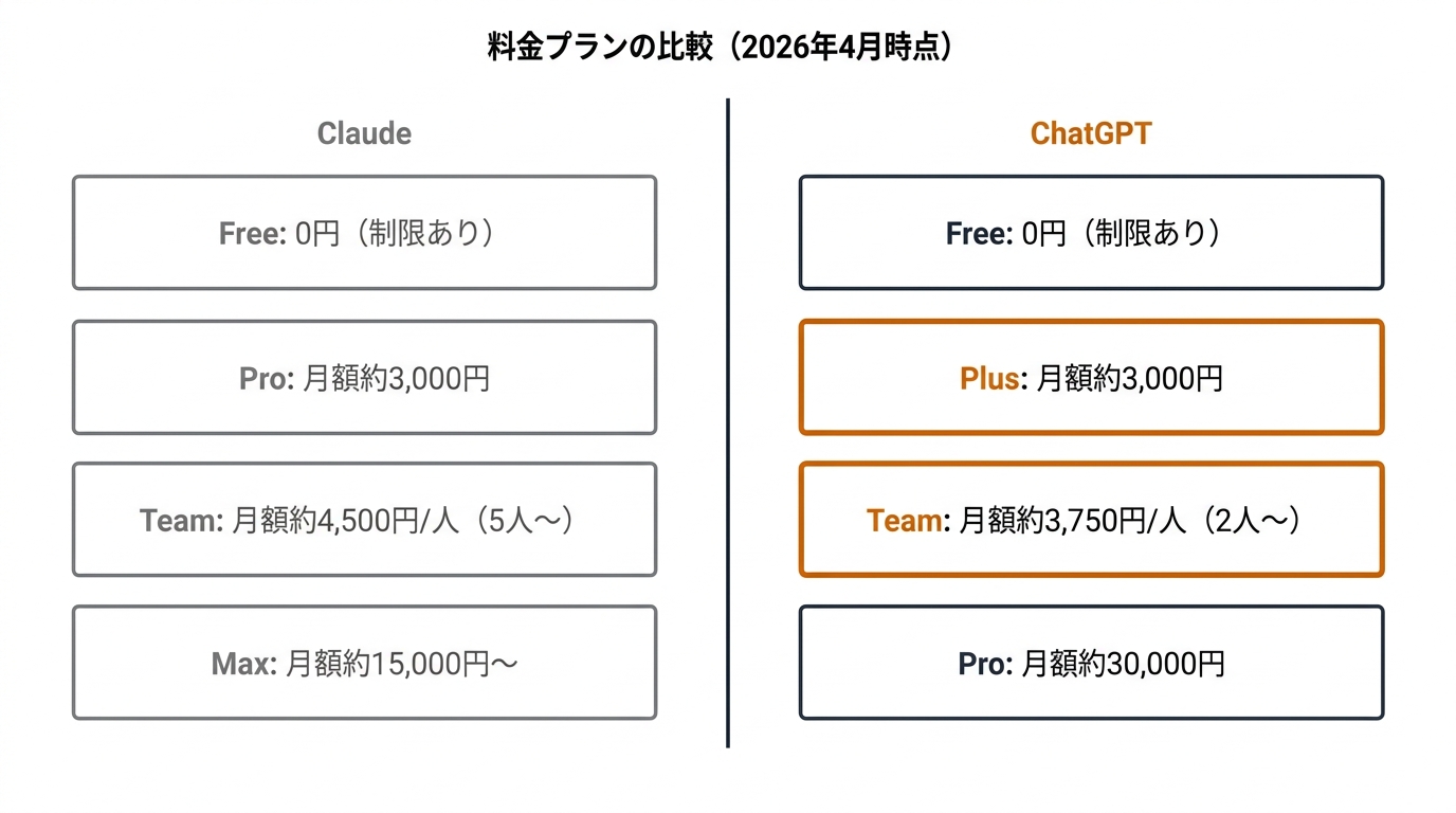 料金プランの比較（2026年4月時点）