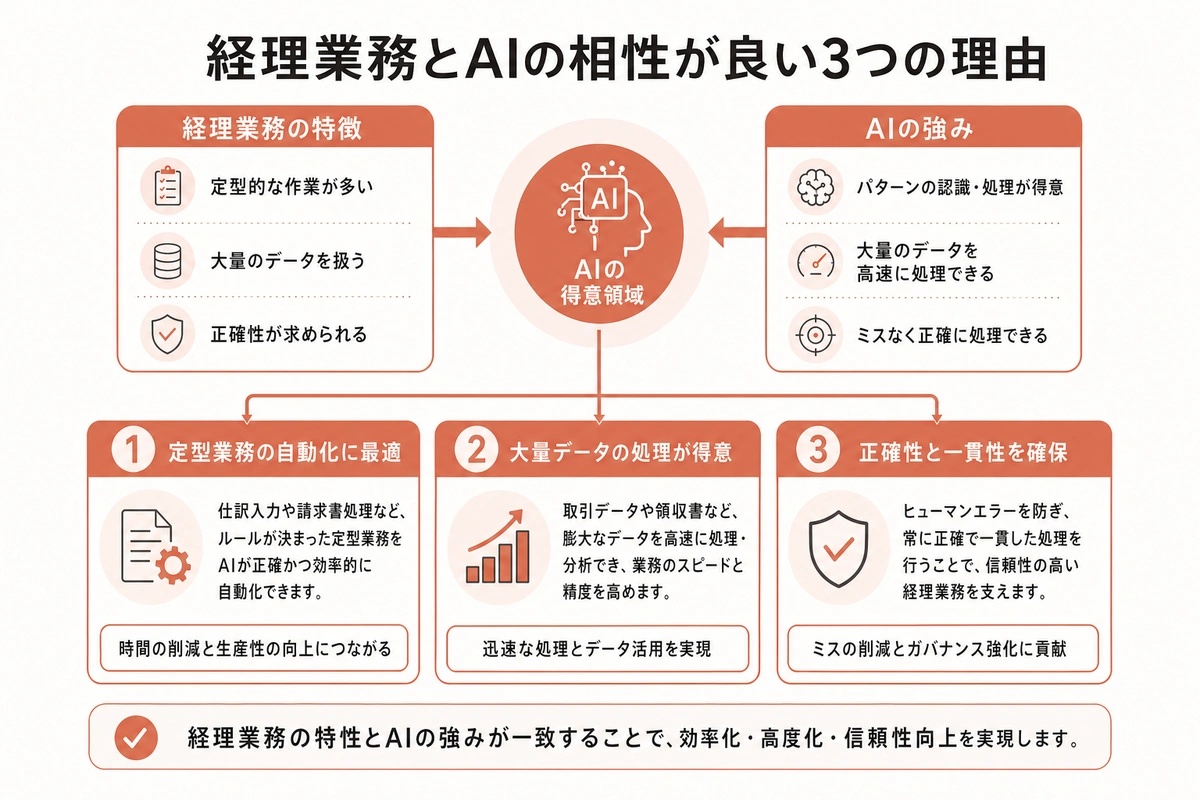 経理業務とAIの相性が良い3つの理由