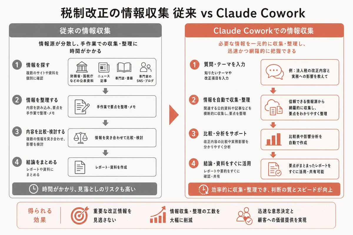 税制改正の情報収集 従来 vs Claude Cowork