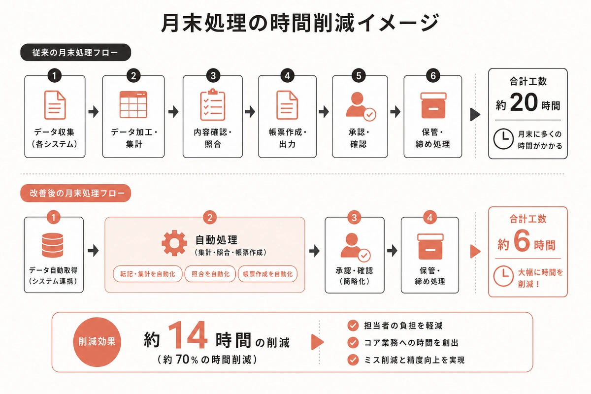 月末処理の時間削減イメージ