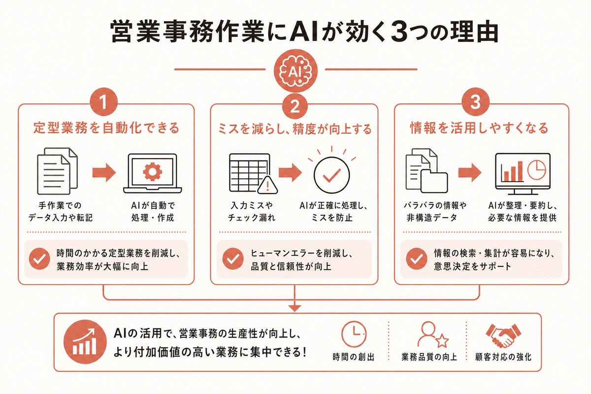 営業事務作業にAIが効く3つの理由