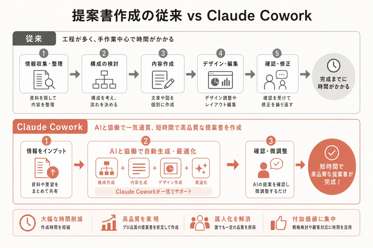提案書作成の従来 vs Claude Cowork