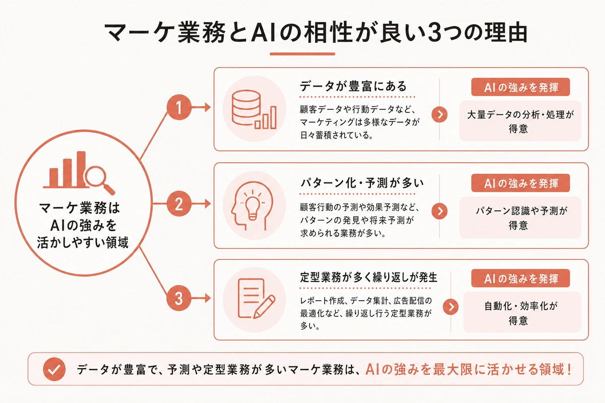 マーケ業務とAIの相性が良い3つの理由