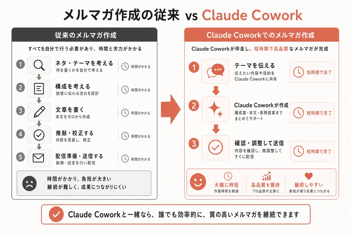 メルマガ作成の従来 vs Claude Cowork
