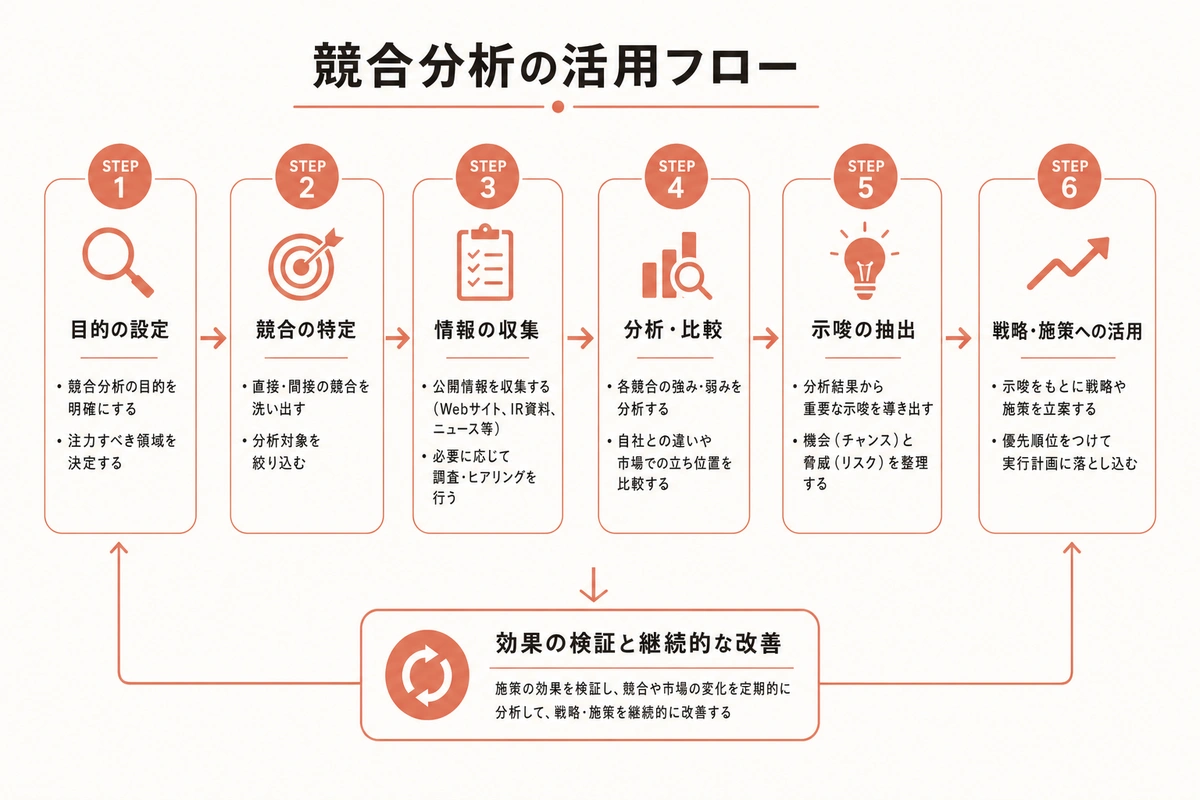 競合分析の活用フロー