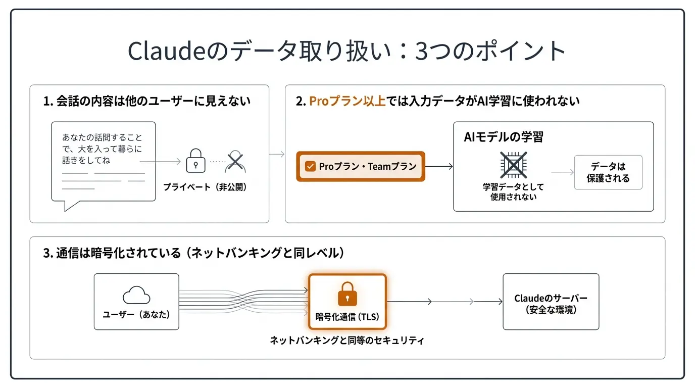 Claudeのデータ取り扱い：3つのポイント