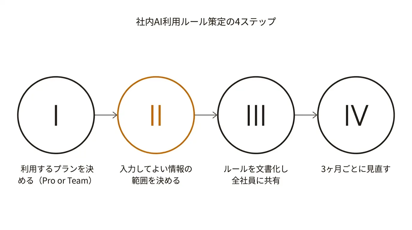 社内AI利用ルール策定の4ステップ