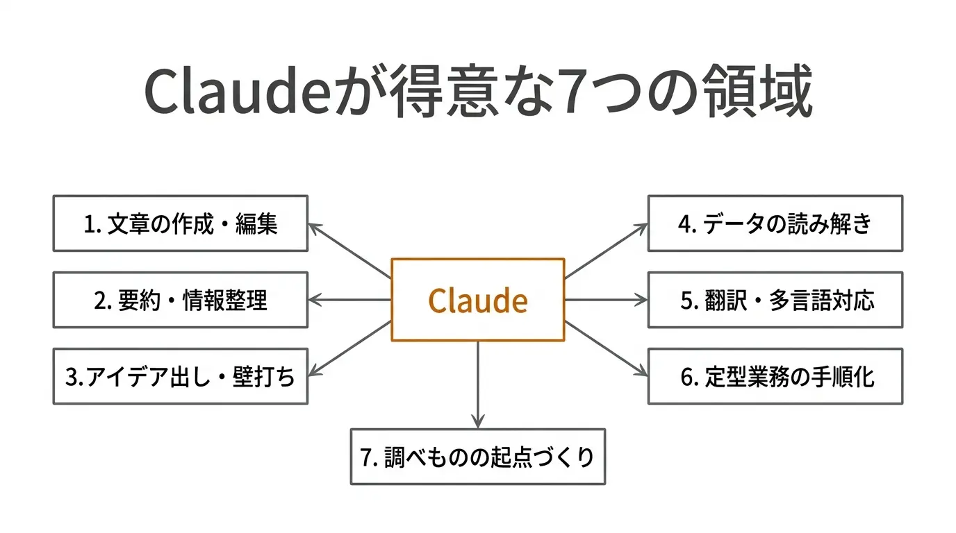 Claude が得意な7つの領域