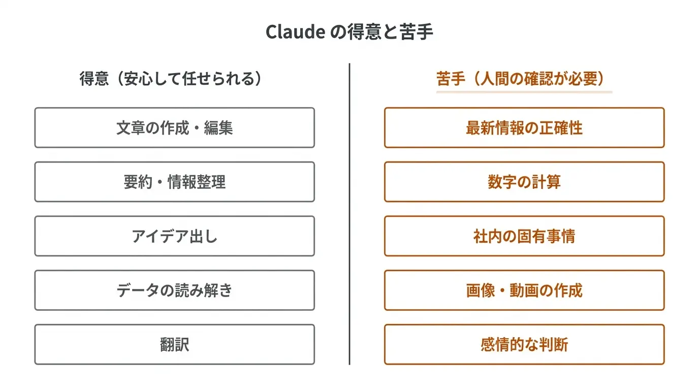 Claude の得意と苦手