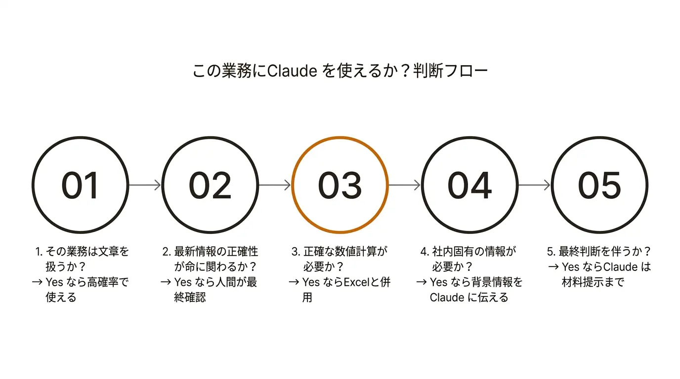 この業務にClaude を使えるか？判断フロー