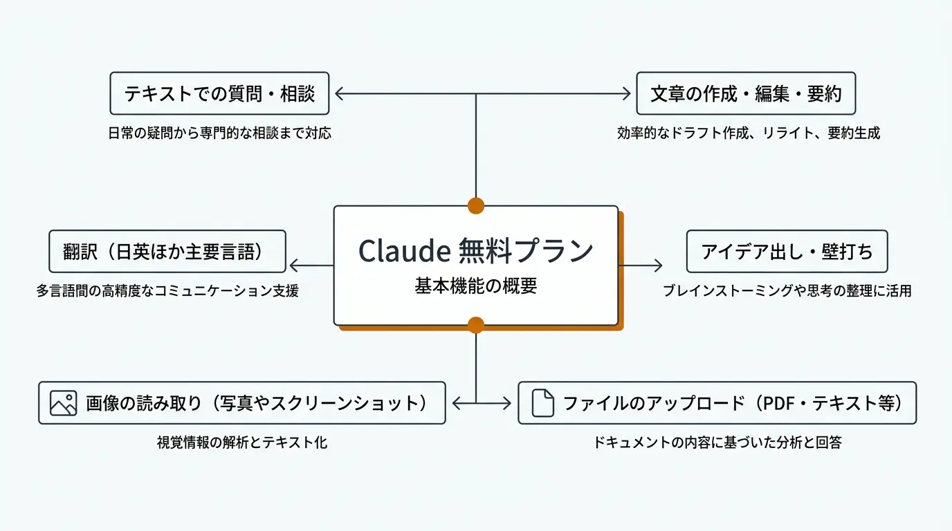 Claude 無料プランでできること