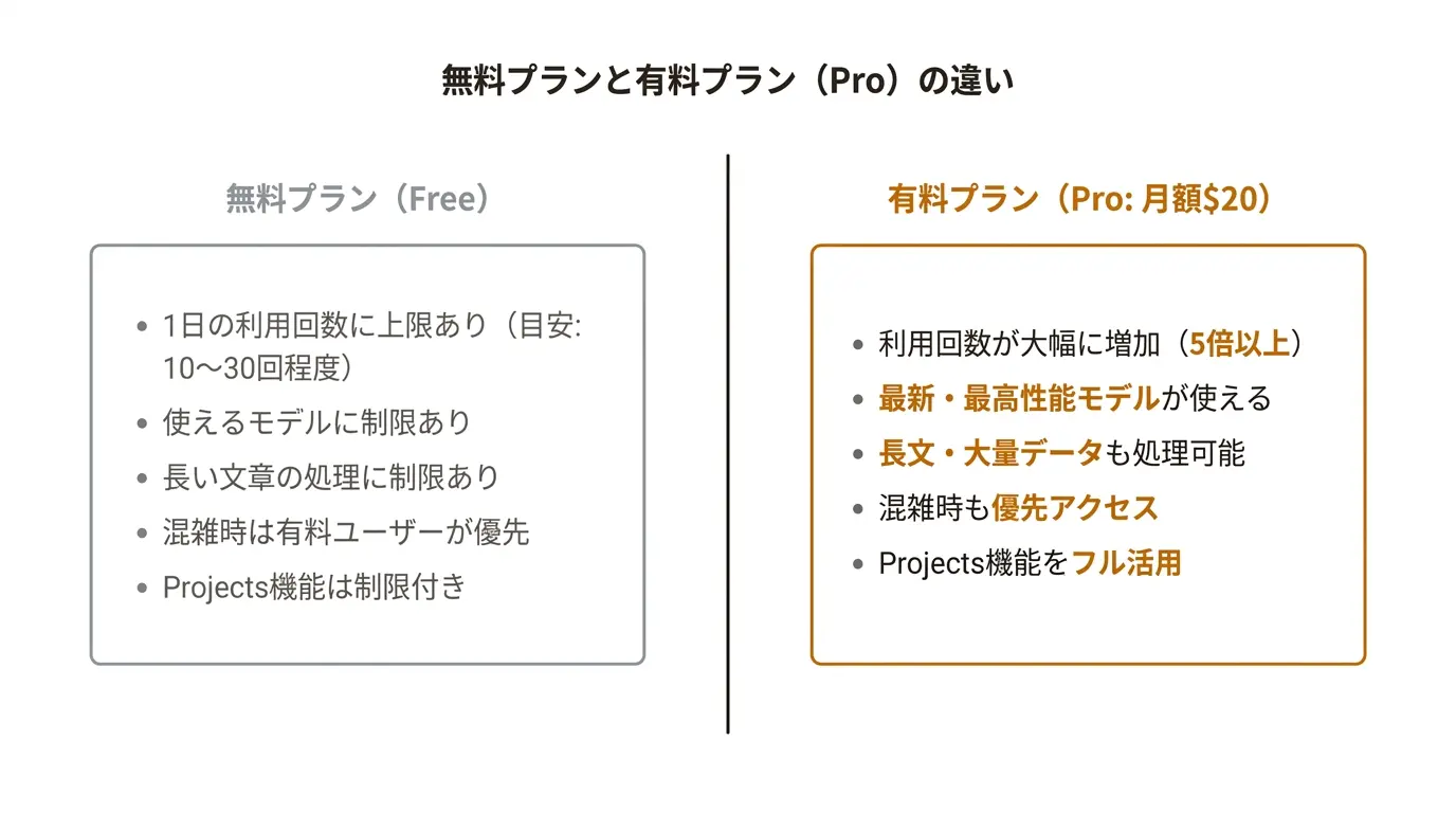 無料プランと有料プラン（Pro）の違い