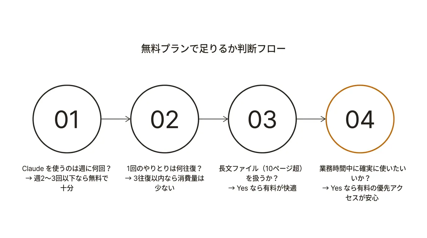 無料プランで足りるか判断フロー