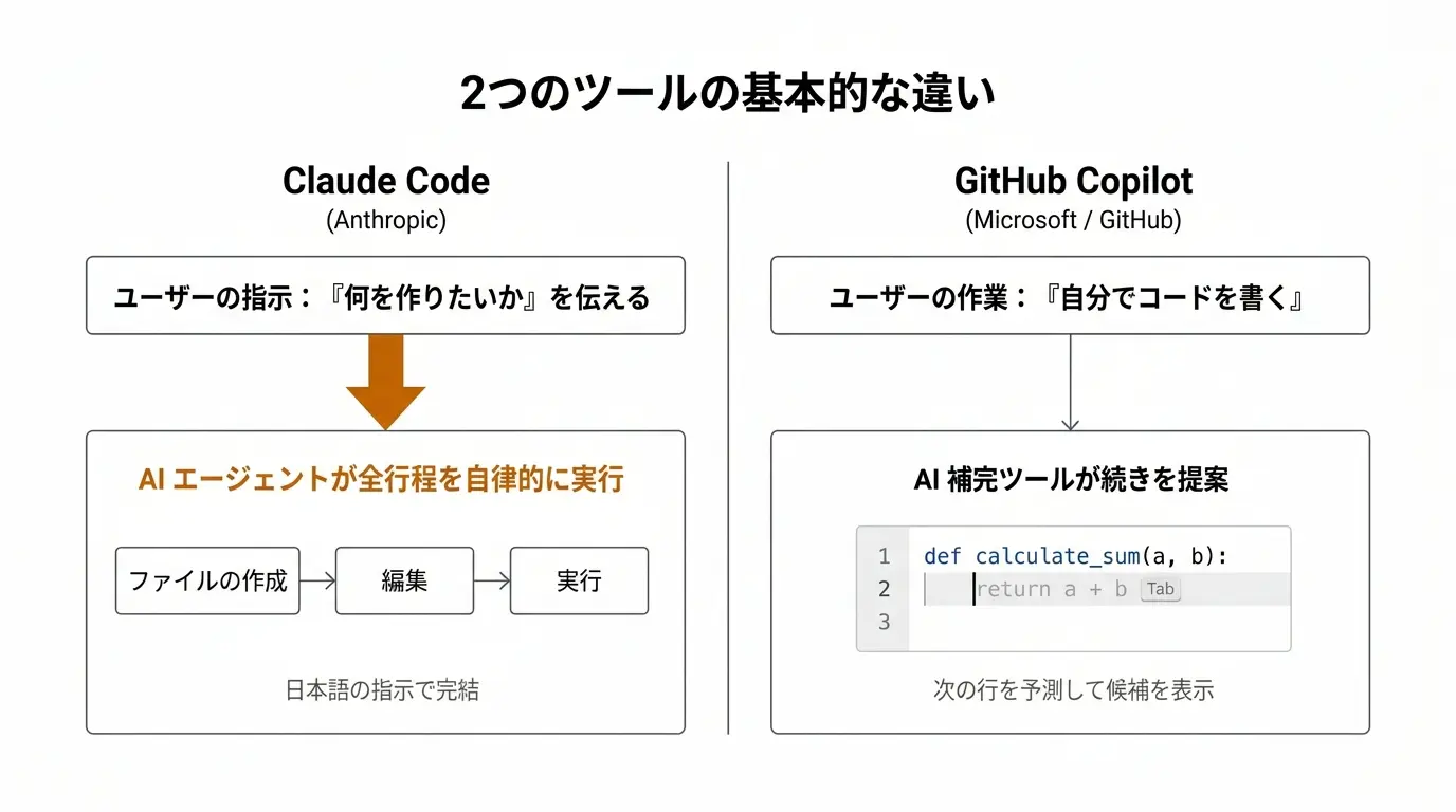 2つのツールの基本的な違い