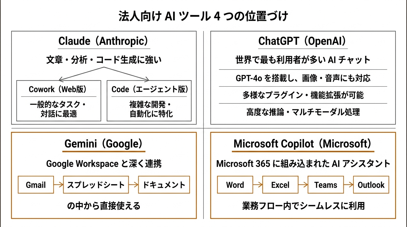 法人向け AI ツール 4つの位置づけ