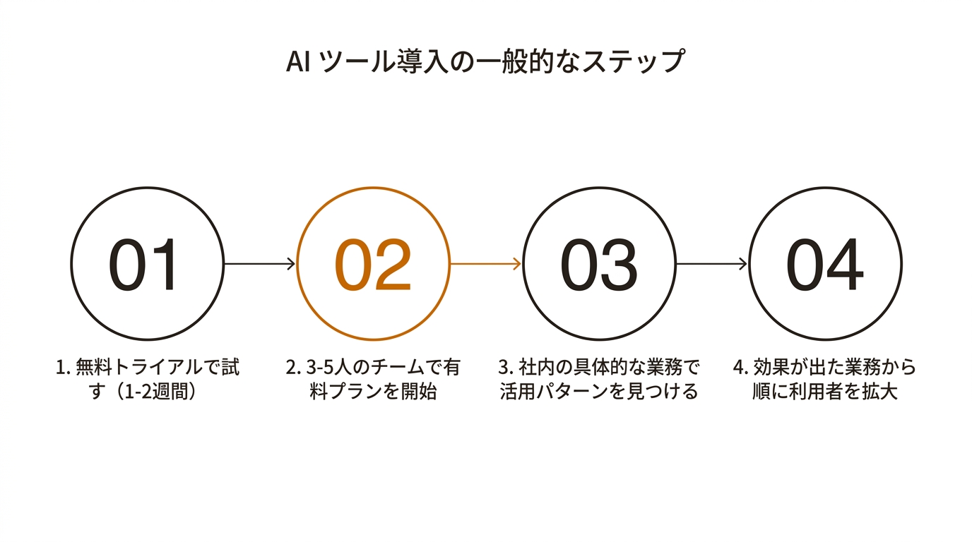 AI ツール導入の一般的なステップ