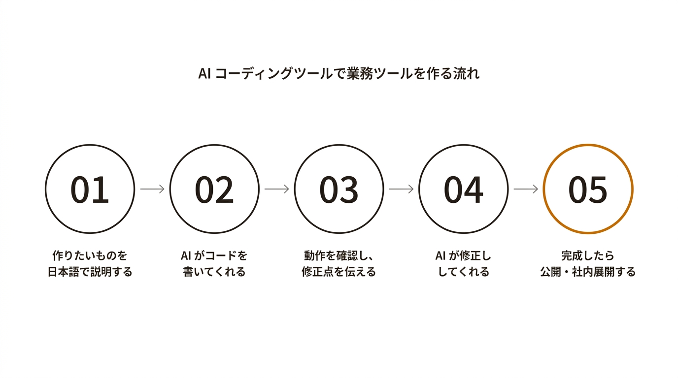 AI コーディングツールで業務ツールを作る流れ