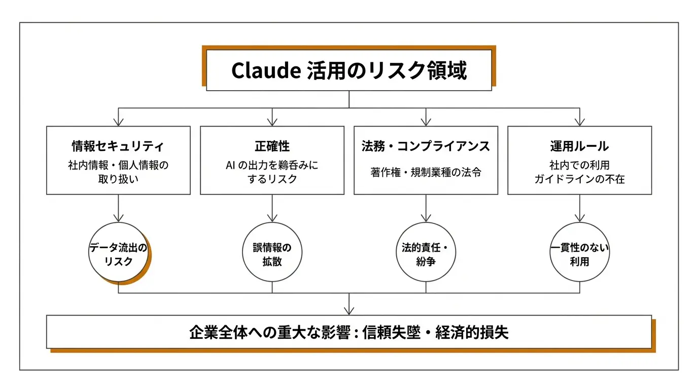 Claude 活用のリスク領域