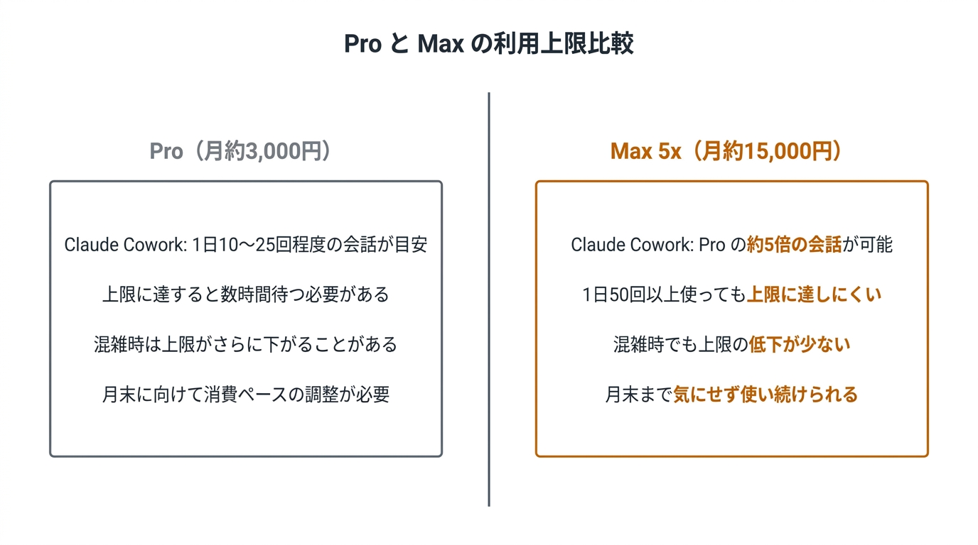 Pro と Max の利用上限比較