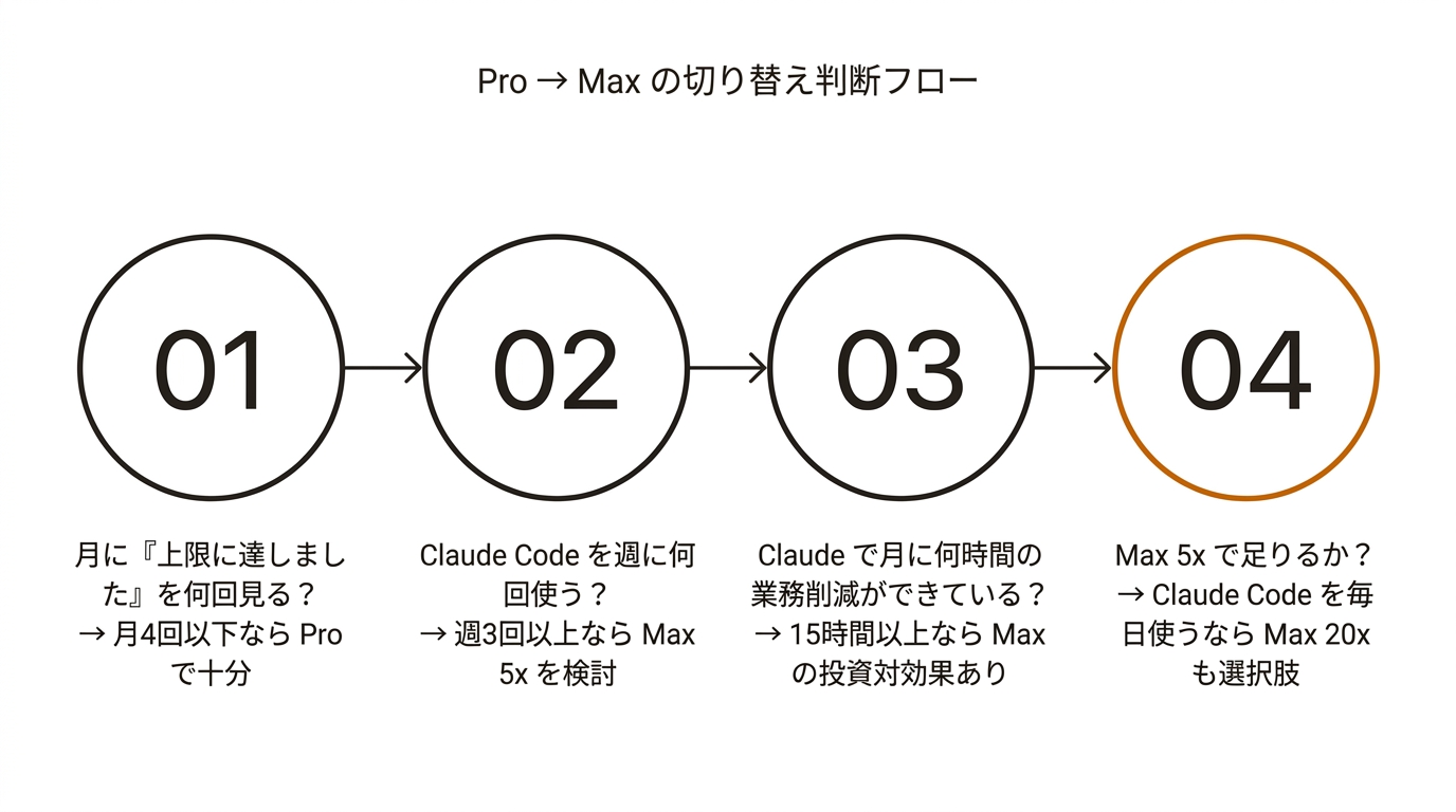 Pro → Max の切り替え判断フロー