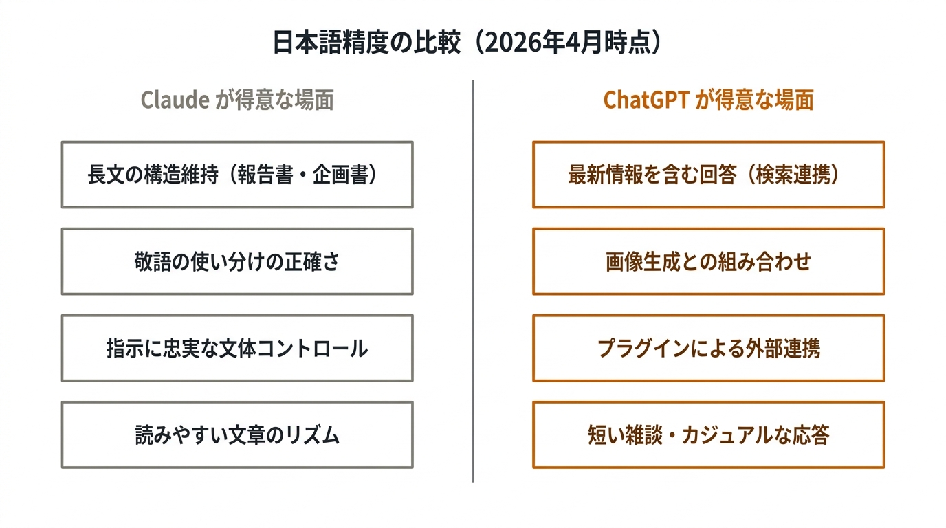 日本語精度の比較（2026年4月時点）