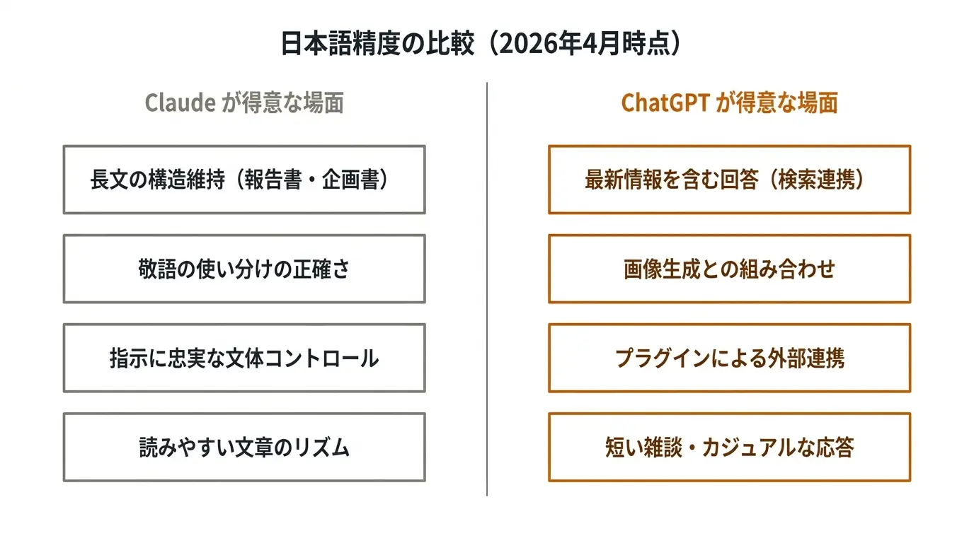 日本語精度の比較（2026年4月時点）