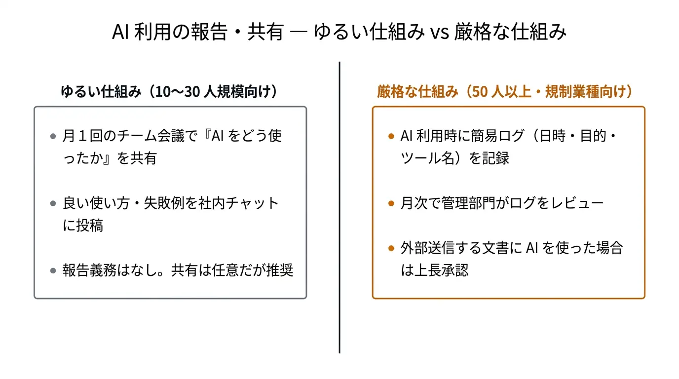 AI 利用の報告・共有 — ゆるい仕組み vs 厳格な仕組み