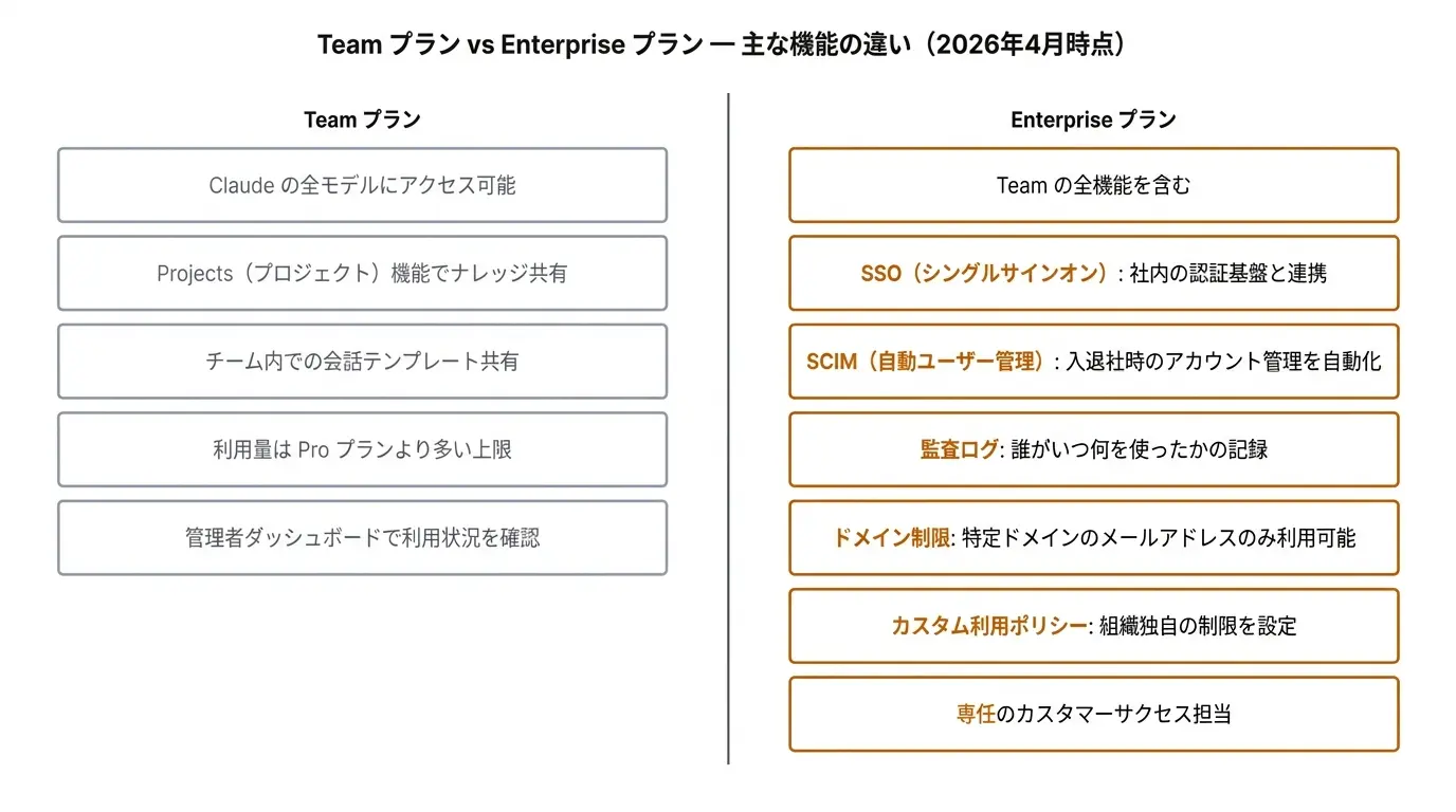 Team プラン vs Enterprise プラン — 主な機能の違い(2026年4月時点)