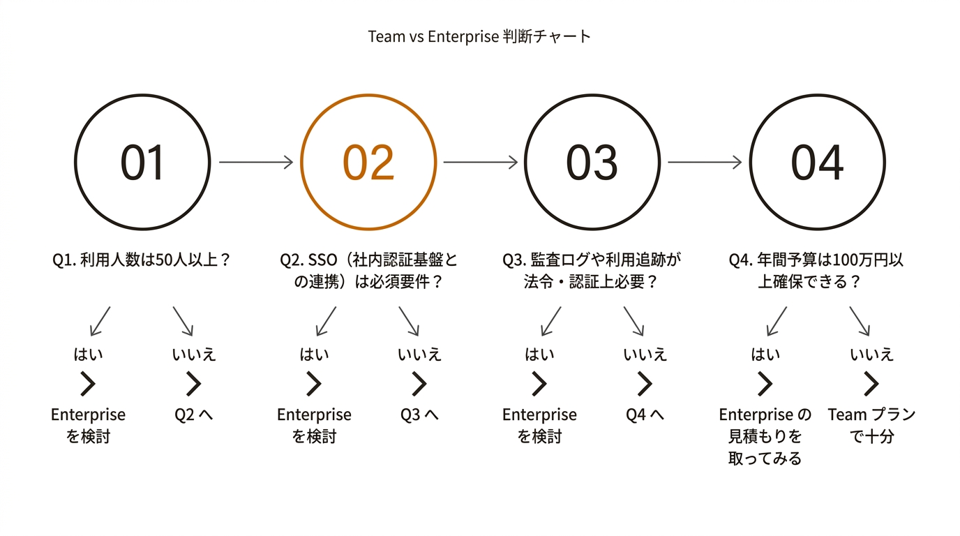 Team vs Enterprise 判断チャート