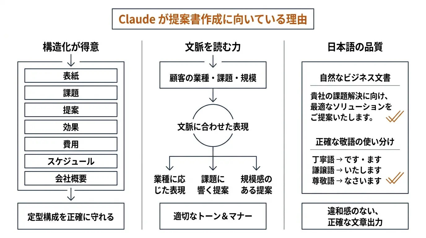 Claude が提案書作成に向いている理由