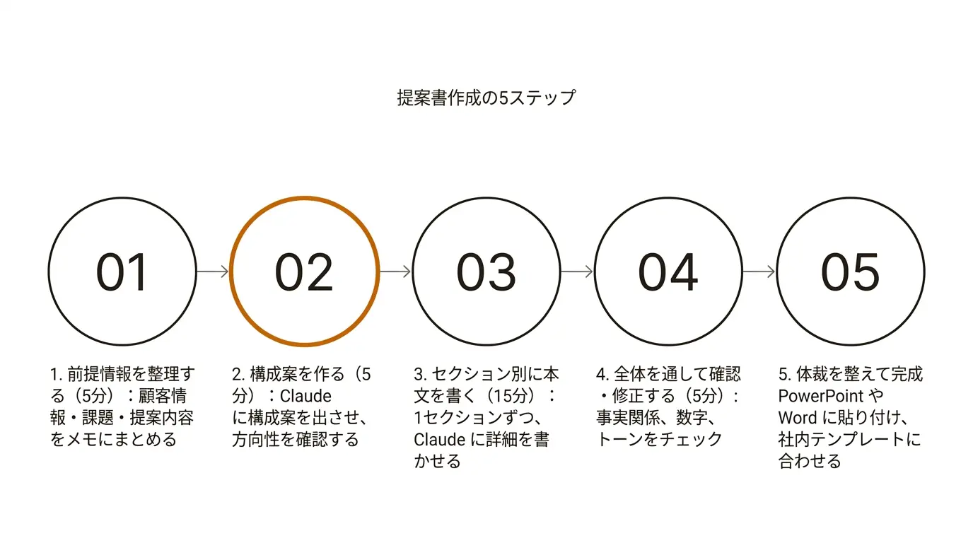 提案書作成の5ステップ