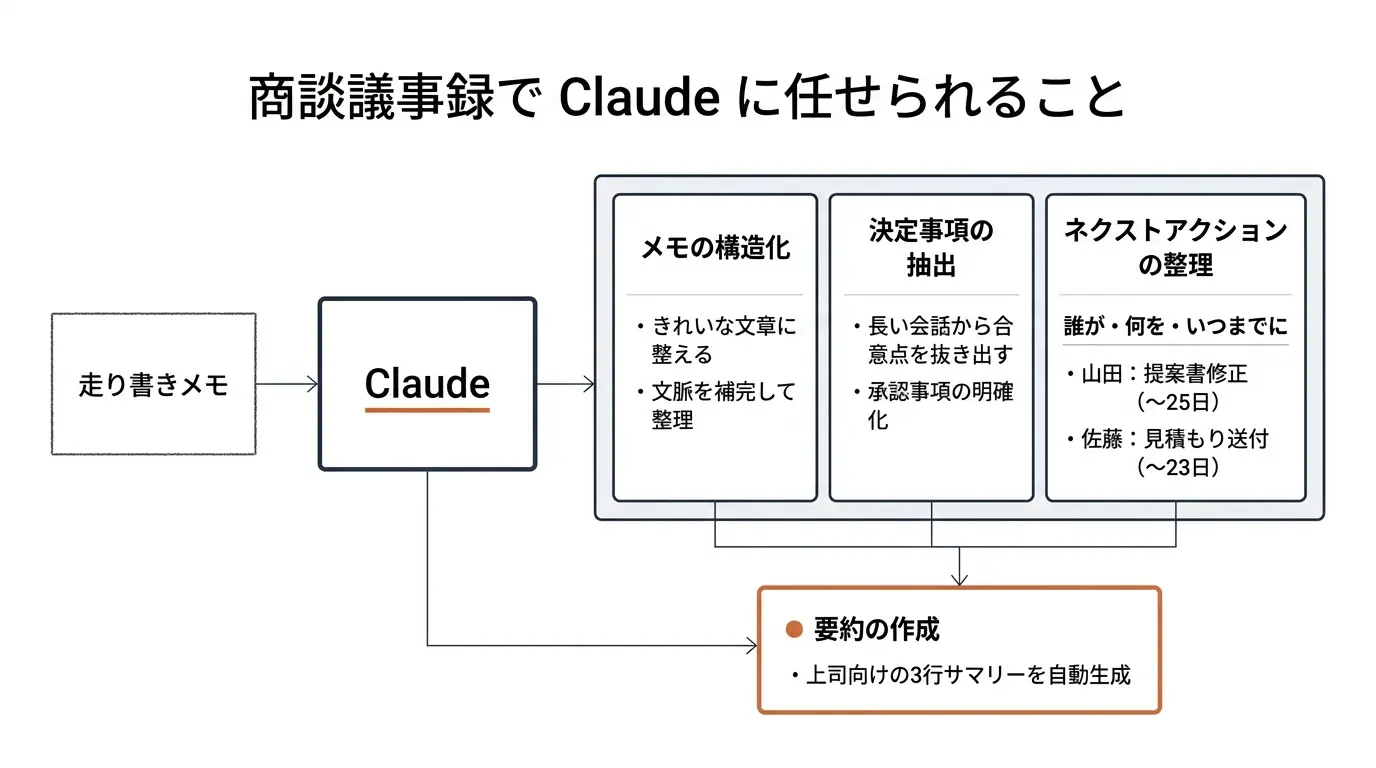 商談議事録で Claude に任せられること