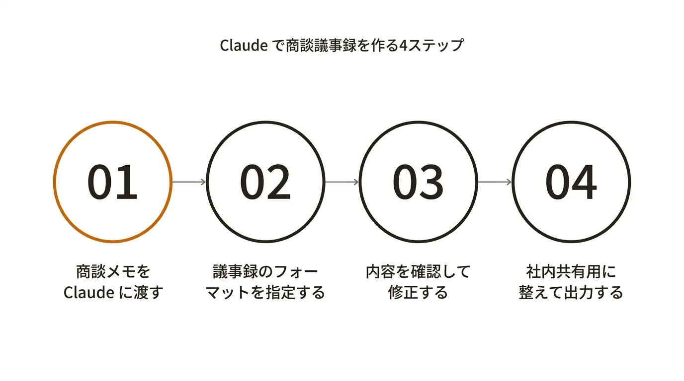 Claude で商談議事録を作る4ステップ