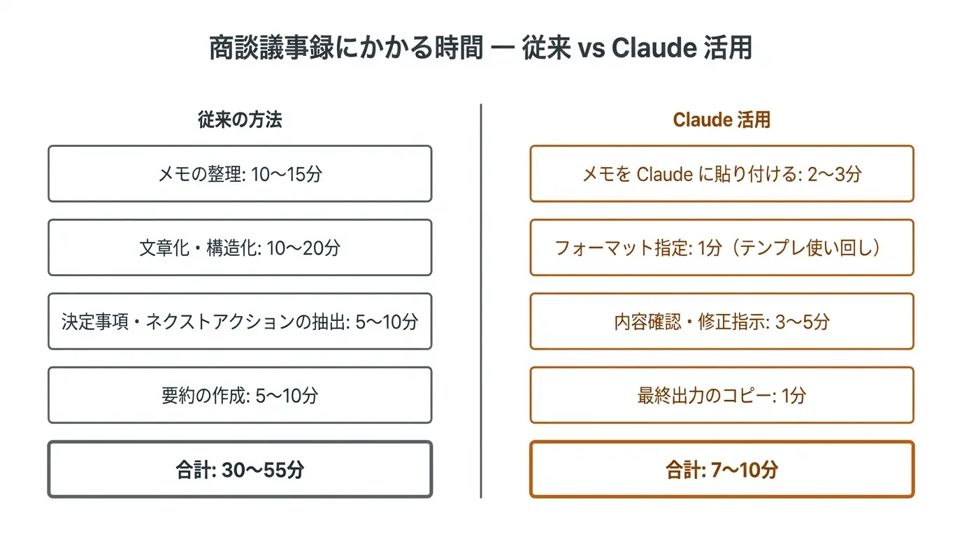 商談議事録にかかる時間 — 従来 vs Claude 活用