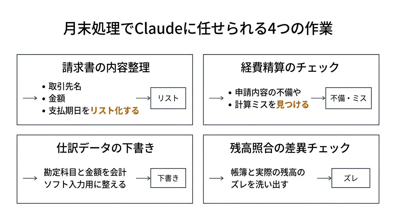 月末処理でClaudeに任せられる4つの作業