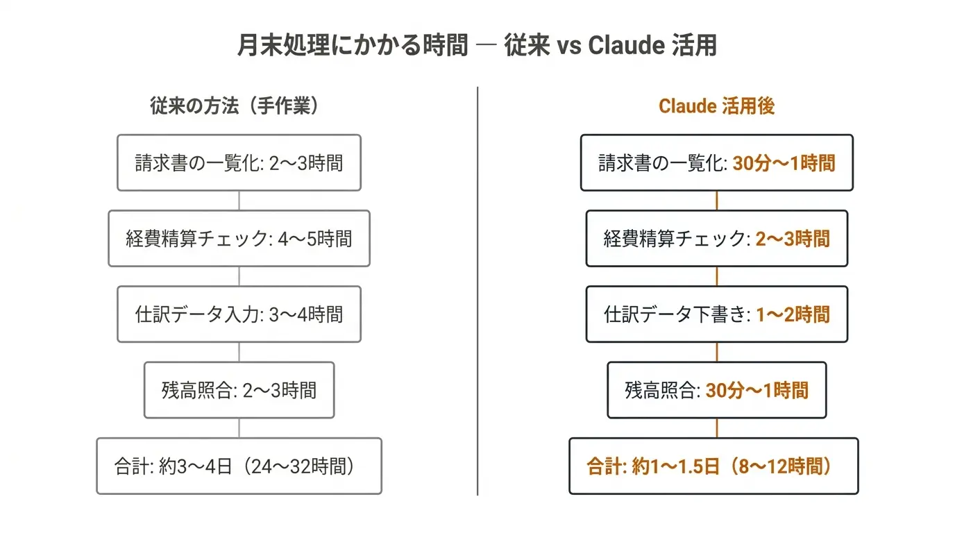 月末処理にかかる時間 — 従来 vs Claude 活用