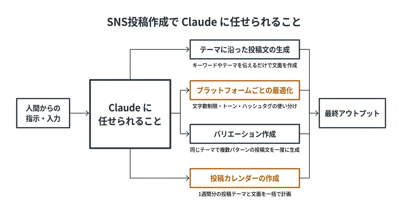 SNS投稿作成で Claude に任せられること