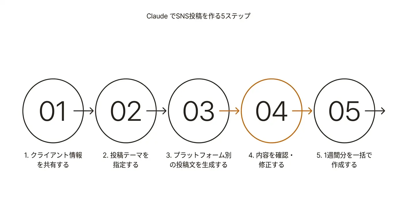 Claude でSNS投稿を作る5ステップ