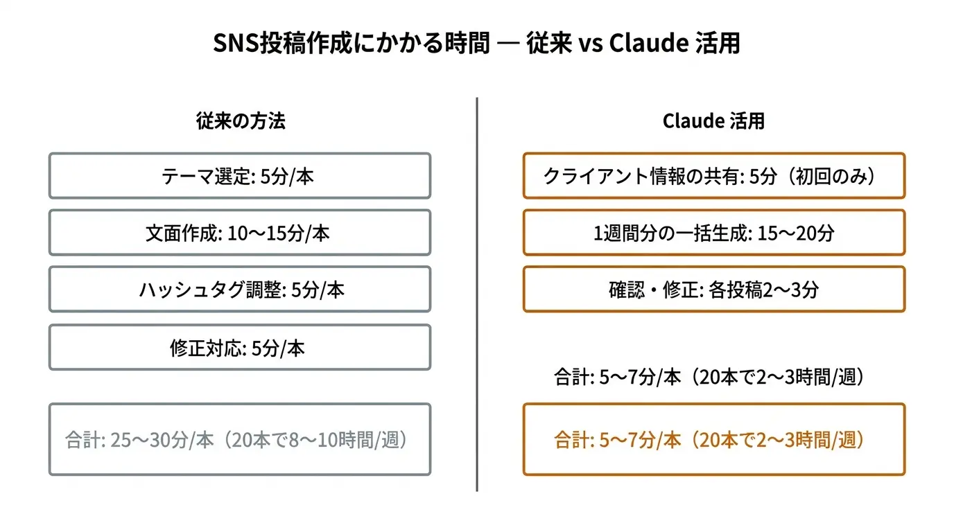 SNS投稿作成にかかる時間 — 従来 vs Claude 活用