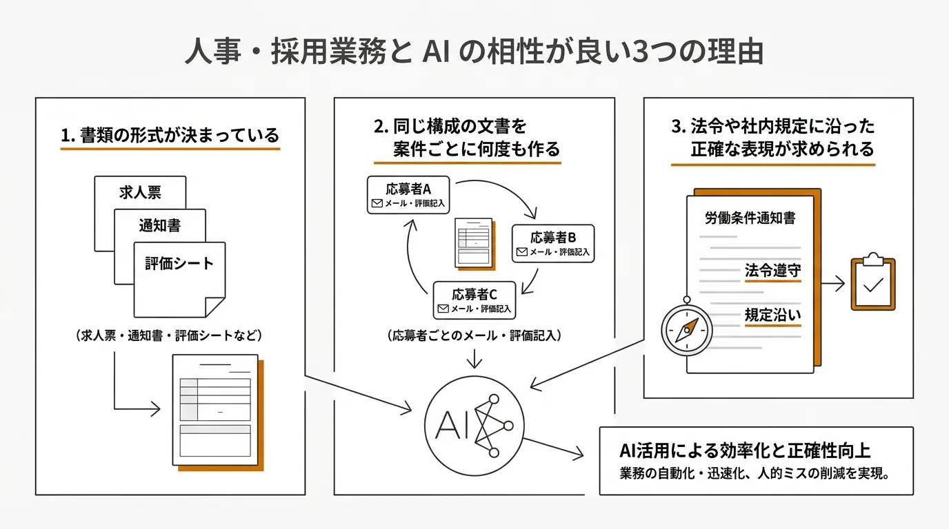 人事・採用業務と AI の相性が良い3つの理由