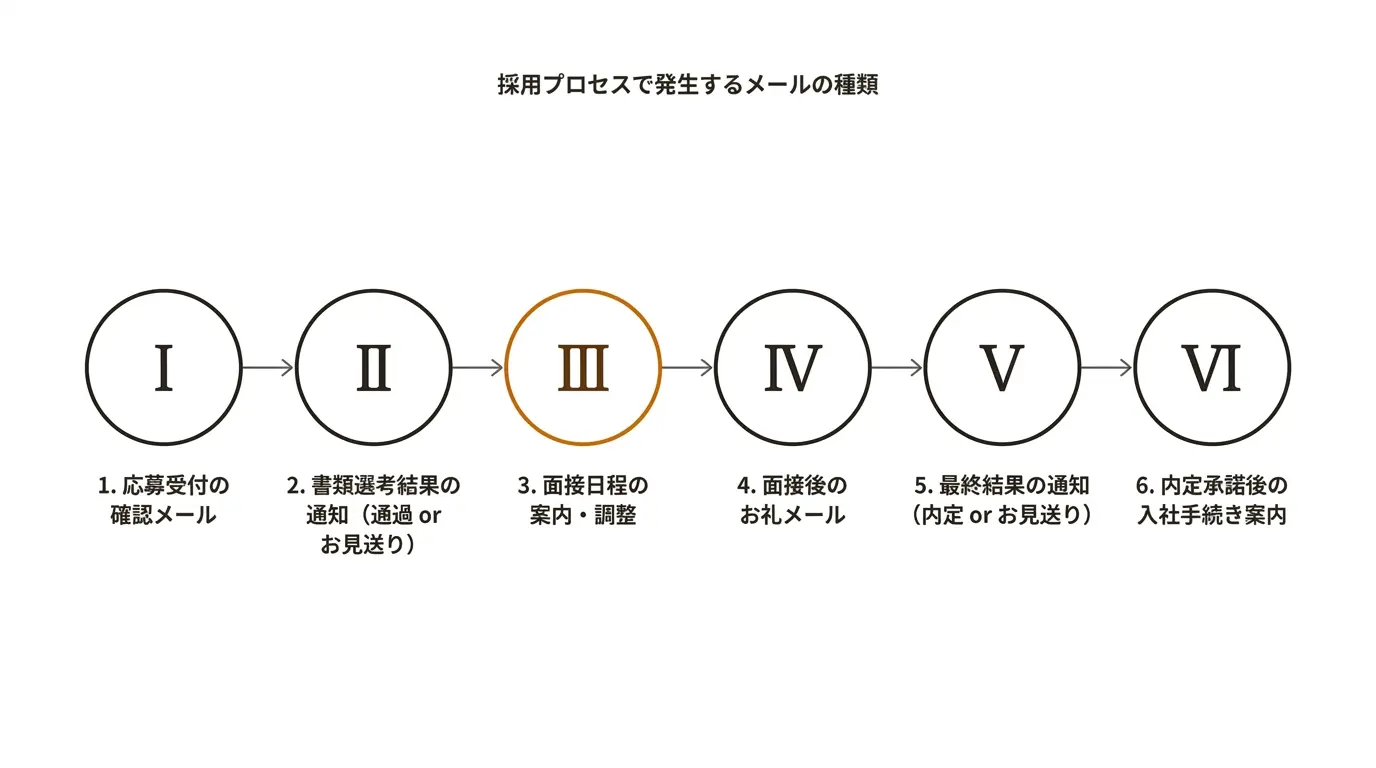採用プロセスで発生するメールの種類