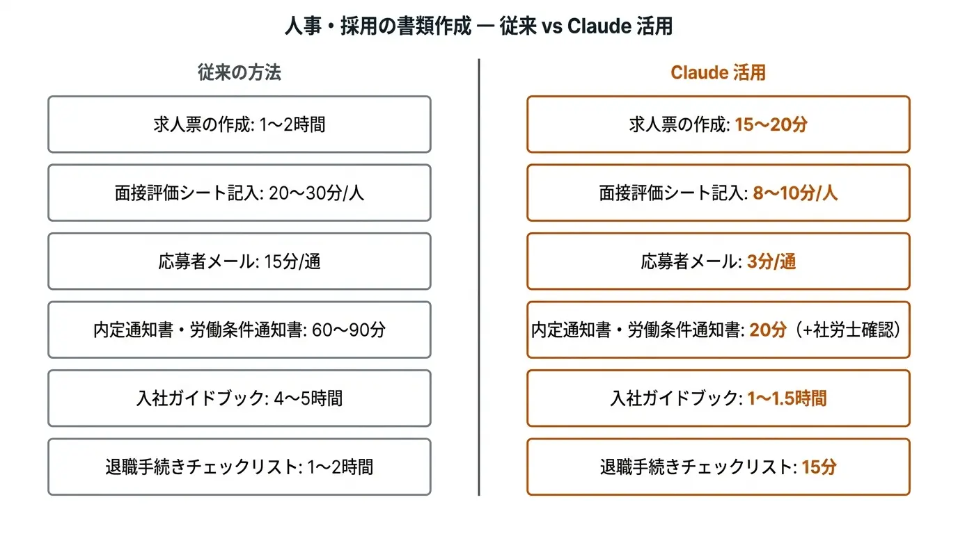 人事・採用の書類作成 — 従来 vs Claude 活用