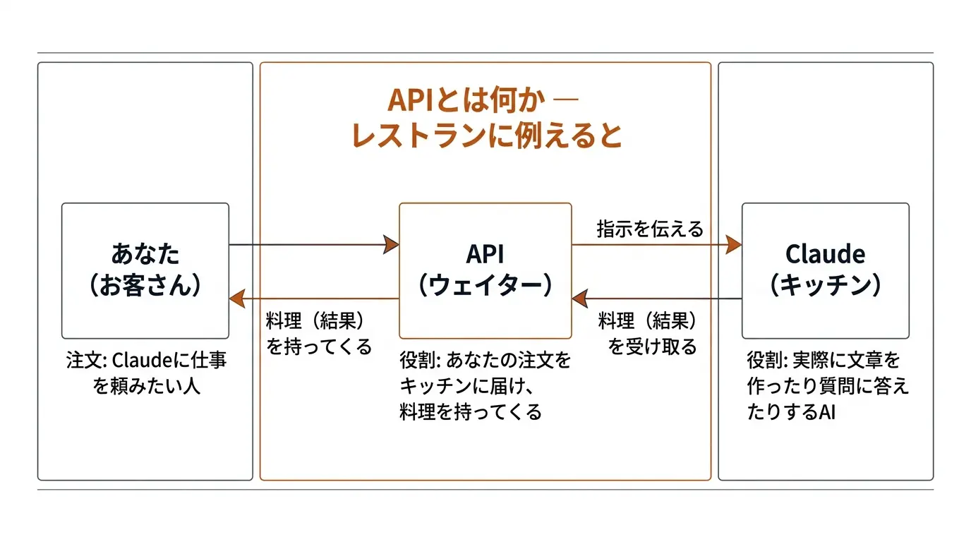 APIとは何か — レストランに例えると
