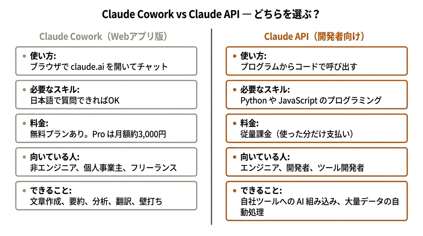 Claude Cowork vs Claude API — どちらを選ぶ？