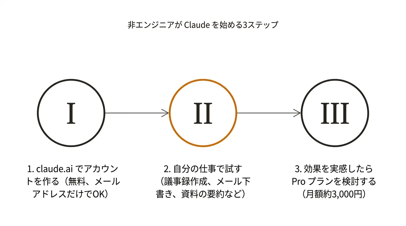 非エンジニアが Claude を始める3ステップ
