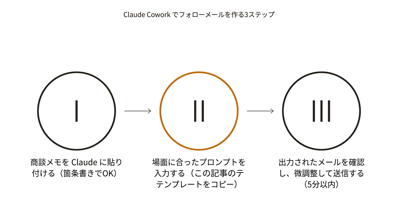 Claude Cowork でフォローメールを作る3ステップ