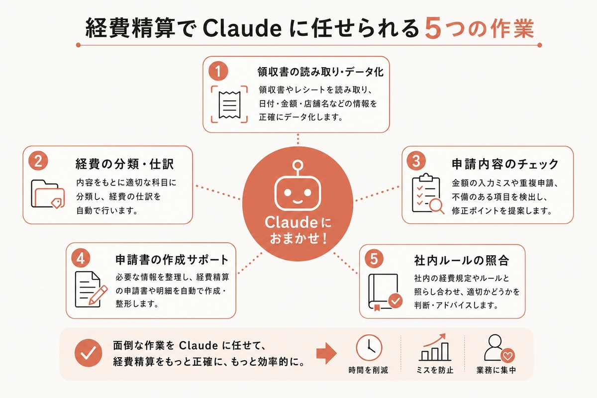 経費精算でClaude に任せられる5つの作業