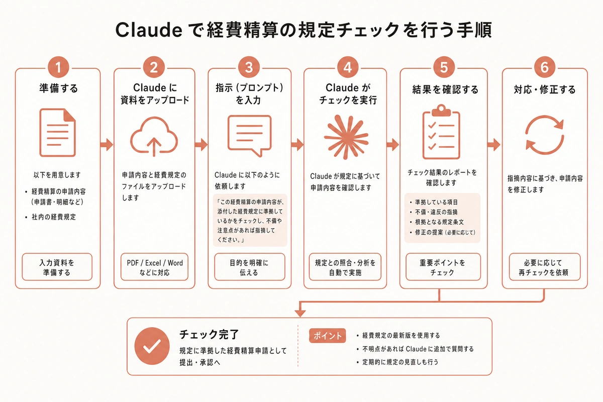 Claude で経費精算の規定チェックを行う手順